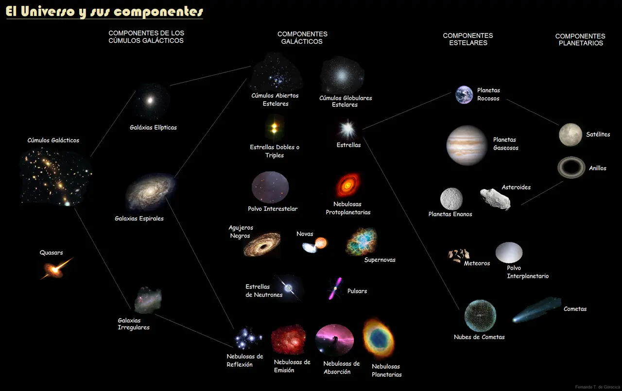 De qué está compuesto el Universo: Descifrando los misterios del cosmos - Cómo está compuesto el universo de que esta compuesto el universo - Cómo está compuesto el universo