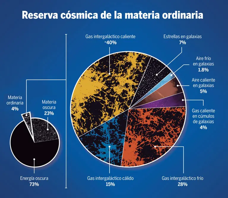 como se presenta la materia en el universo - Cómo presenta la materia
