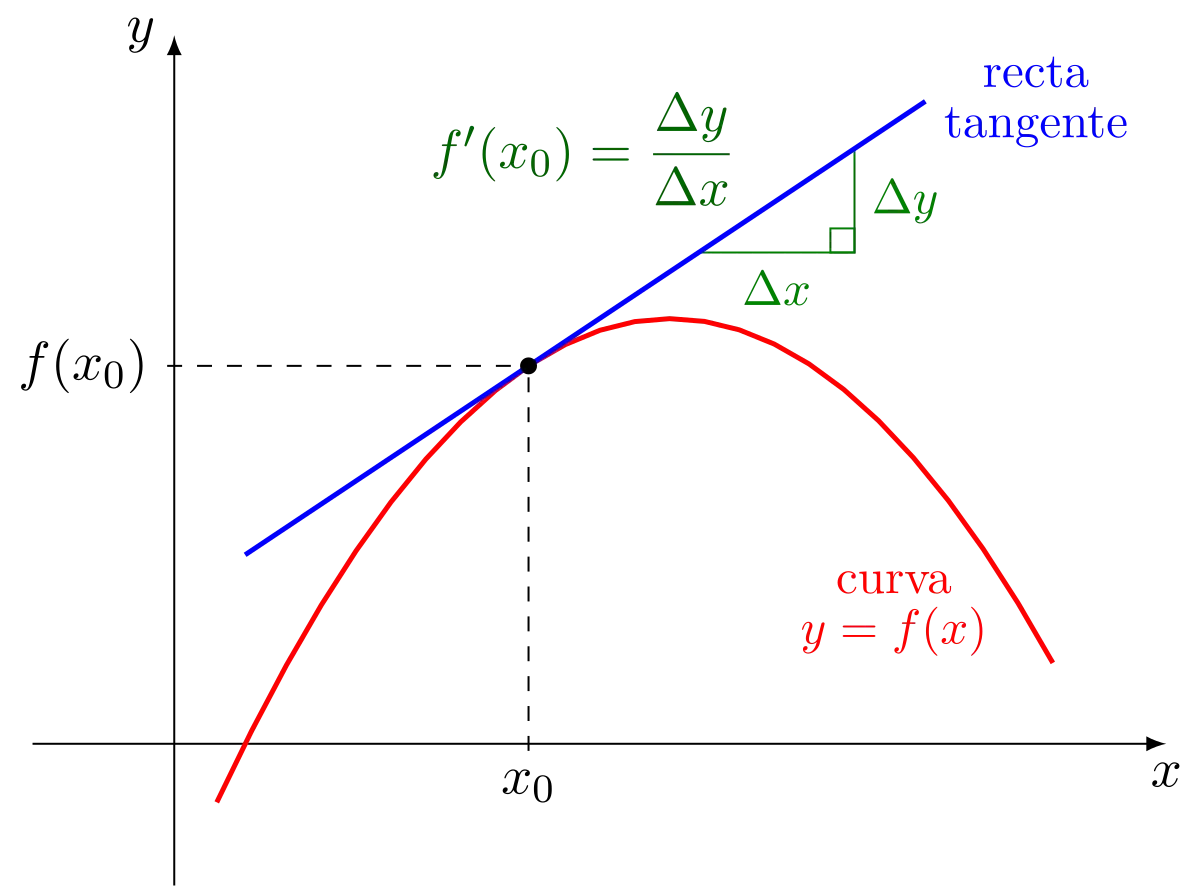 Derivadas del Universo: Explorando las Ramificaciones del Cálculo - Cómo se llaman las derivadas derivadas de universo - Cómo se llaman las derivadas