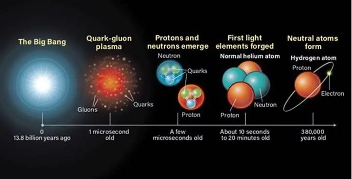 El Origen de los Elementos en el Universo: Una Mirada a la Nucleosíntesis - Cómo se originaron los elementos en el universo primeros elementos del universo - Cómo se originaron los elementos en el universo