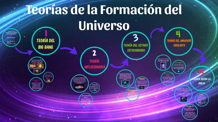 las cinco teorías del universo - Cuáles son las cuatro teorías fundamentales sobre el origen del universo