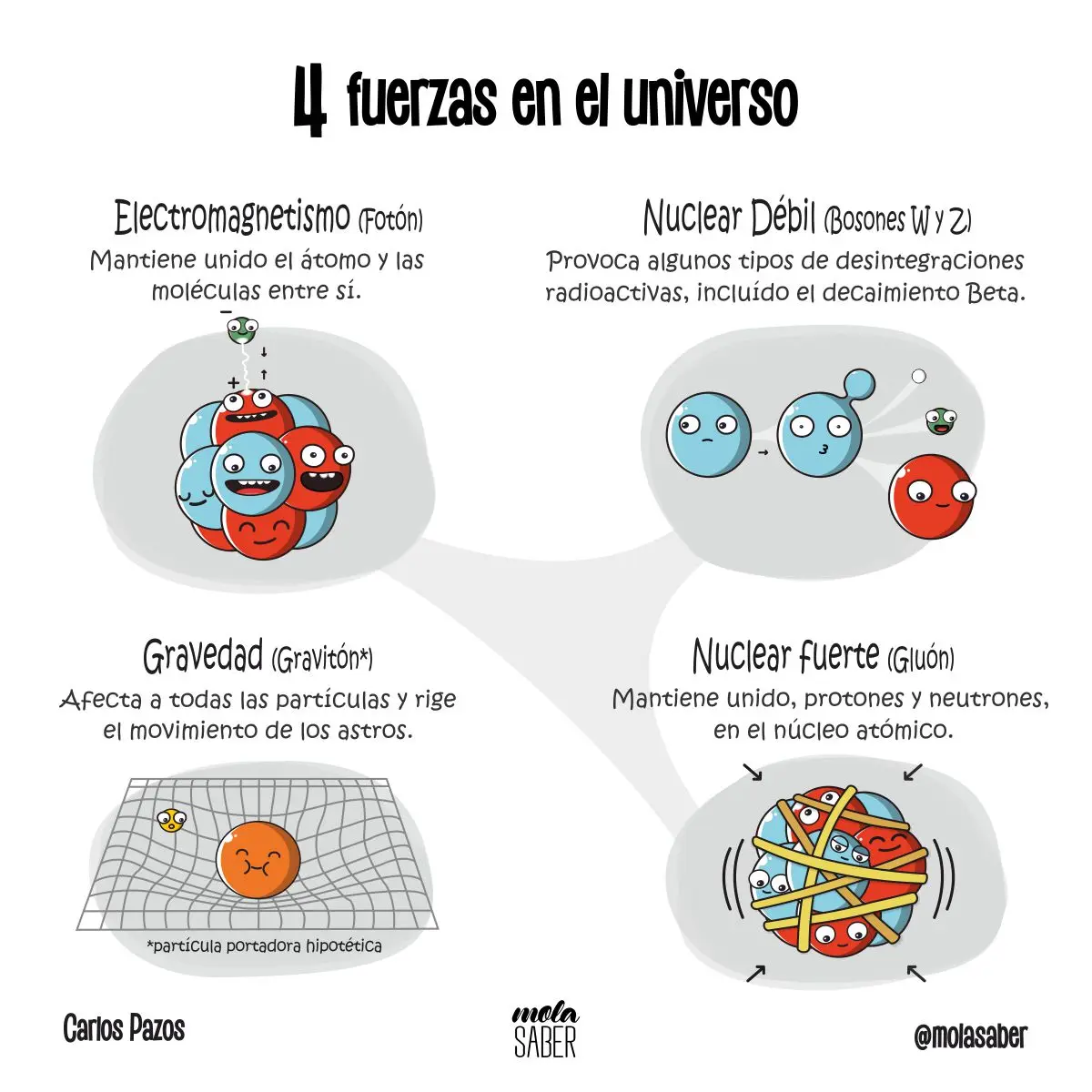 interacciones del universo - Cuáles son los tipos de interacciones que existen