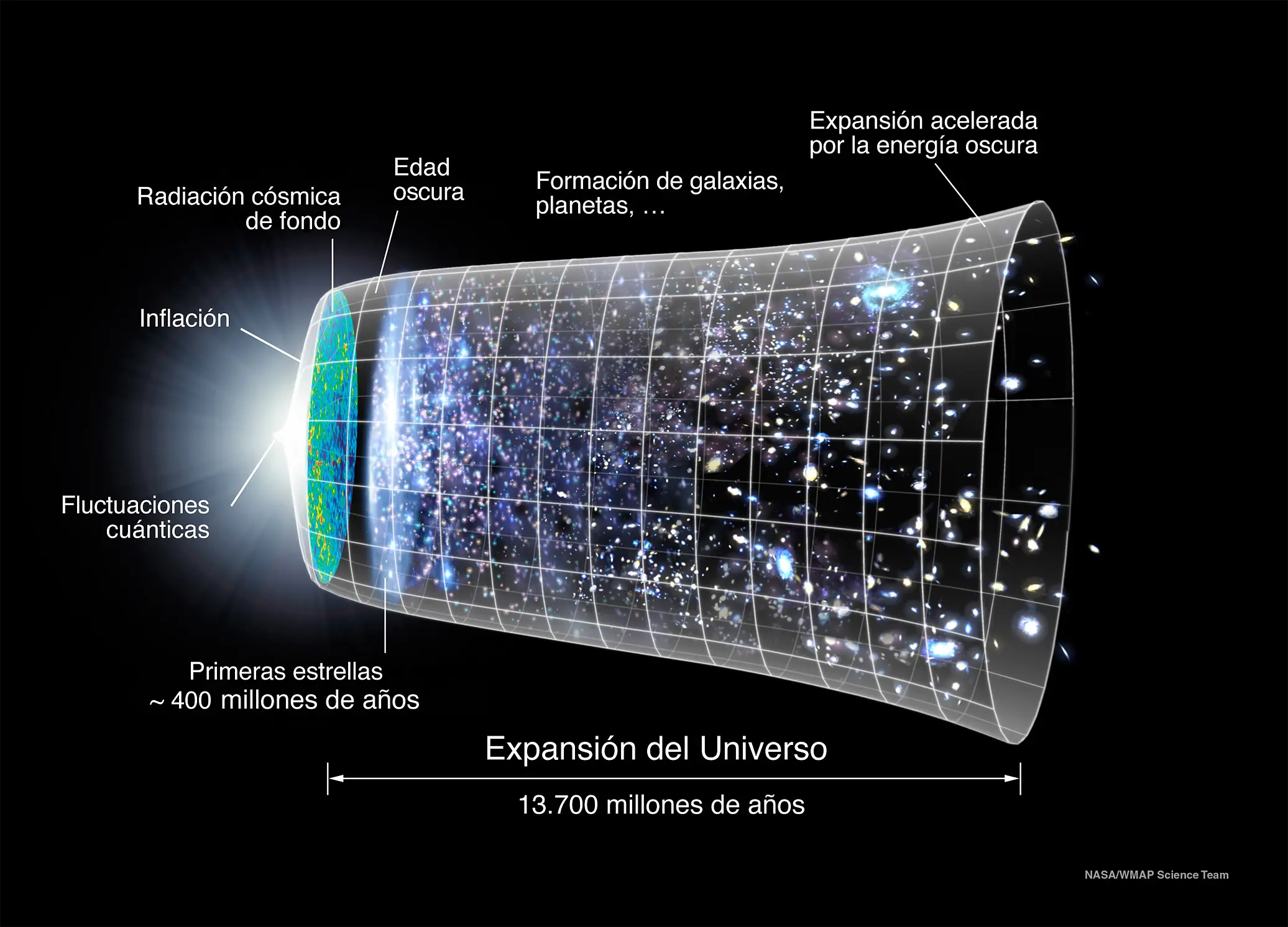 que quiere decir que el universo se expande - Cuando decimos que el universo se expande queremos decir que