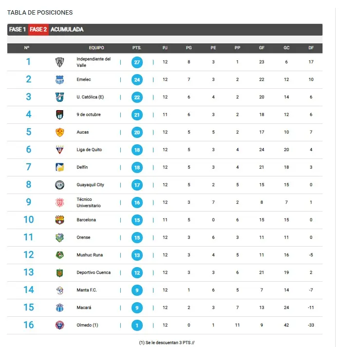 el universo ecuador tabla de posiciones - Cuántos equipos ascienden en Ecuador