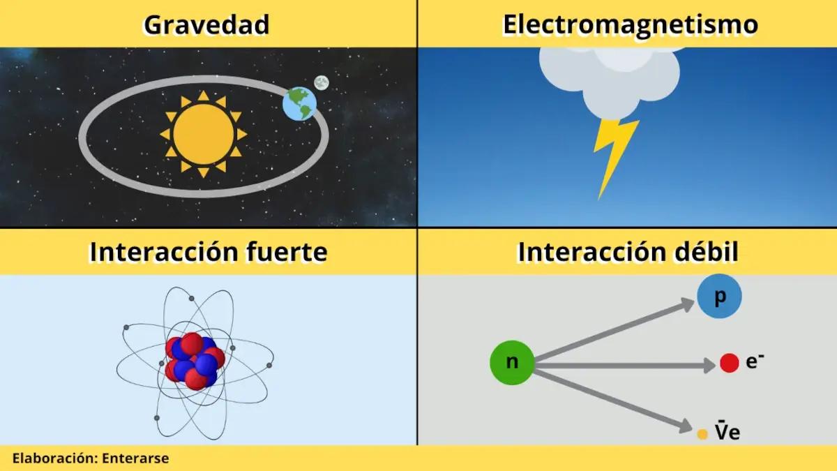 ejemplos de la fuerza nuclear débil en el universo - Dónde se pone de manifiesto las fuerzas nucleares débiles