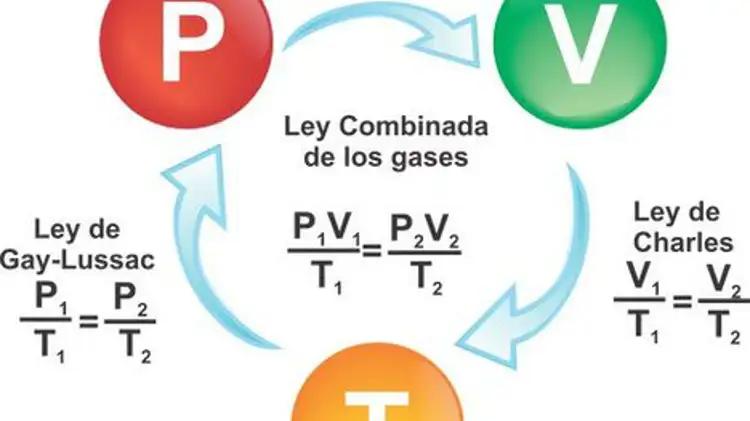 el universo mecanico ley de los gases - Qué dice la segunda ley de los gases