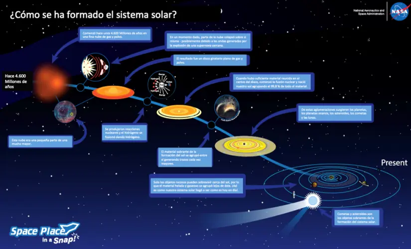 El Origen del Universo y del Sistema Solar - Qué dice la teoría sobre el origen del sistema solar el origen del universo y del sistema solar - Qué dice la teoría sobre el origen del sistema solar