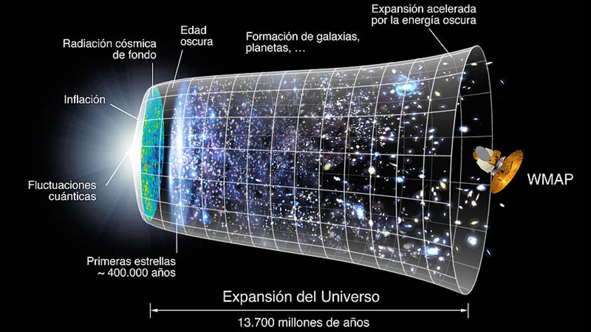 einstein expansion del universo - Qué dijo Einstein sobre la expansión del universo