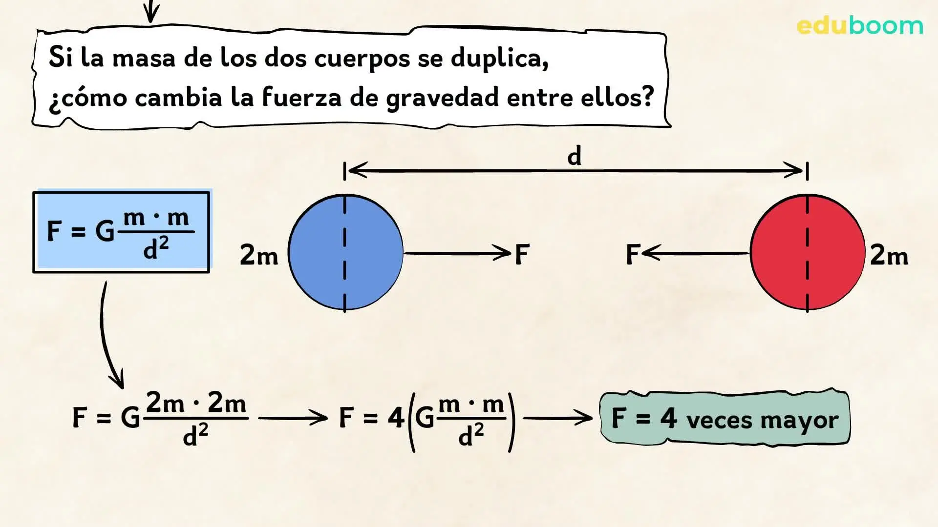 ejercicios ee gravedad de las fierzas en el universo - Qué es el ejercicio de gravedad