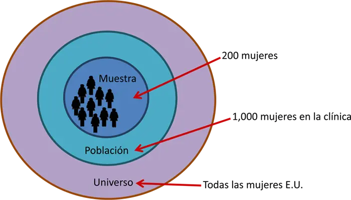 poblacion o universo - Qué es la población o universo desde el enfoque de la probabilidad y estadística