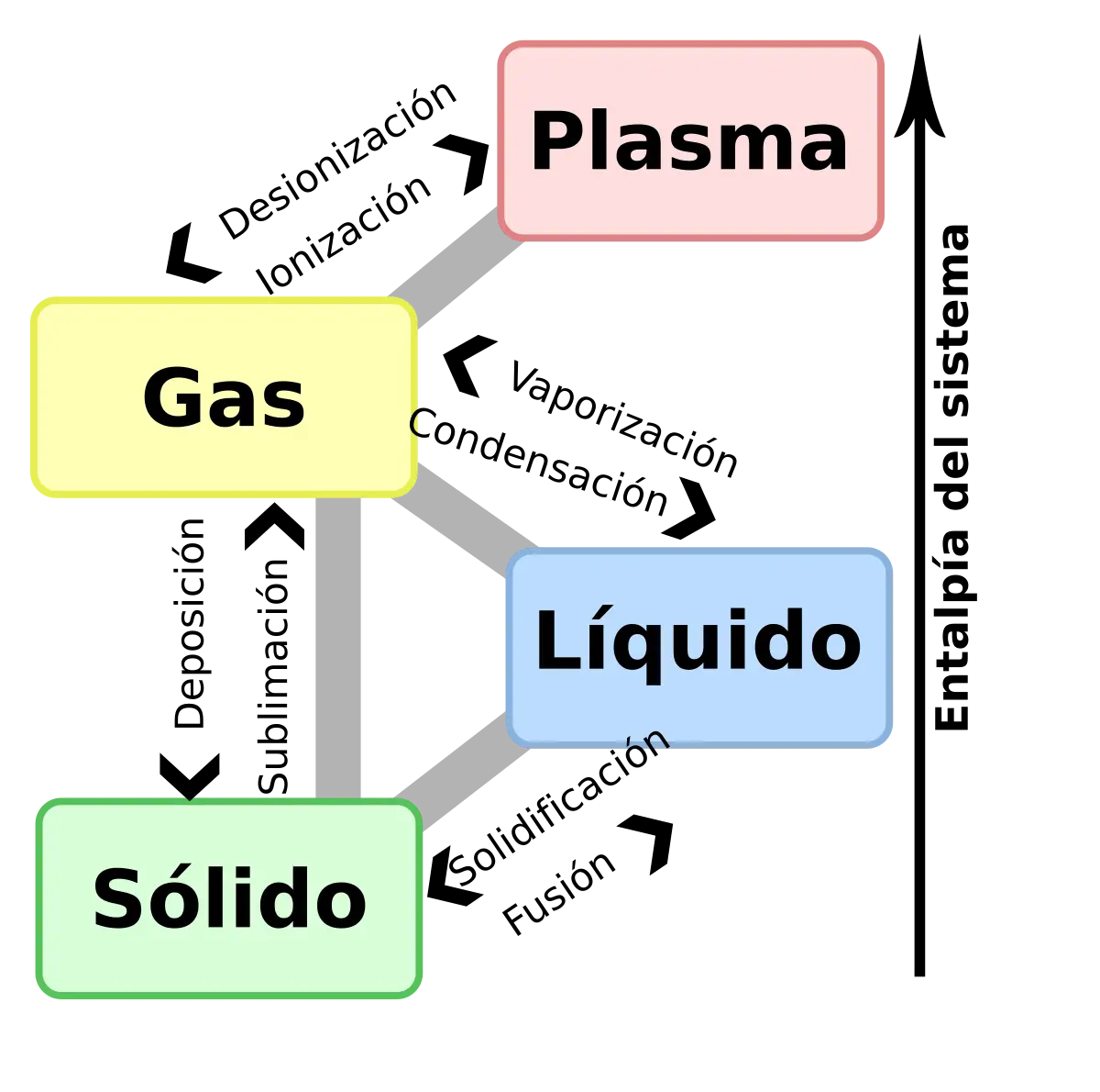 estado de la materia mas abundante en el universo - Qué estados de la materia son más comunes en la Tierra