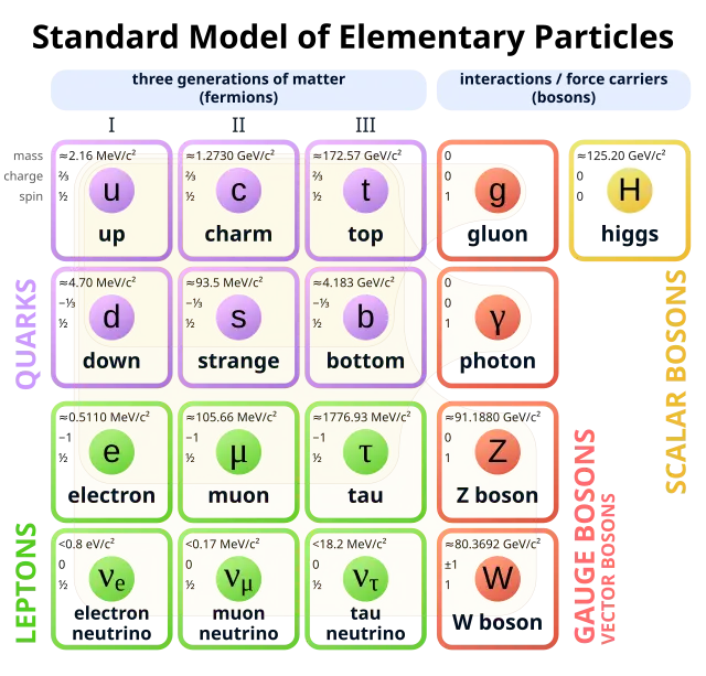 cuantas particulas componen el universo segun el modelo estandar - Qué partículas componen el átomo según el modelo standard