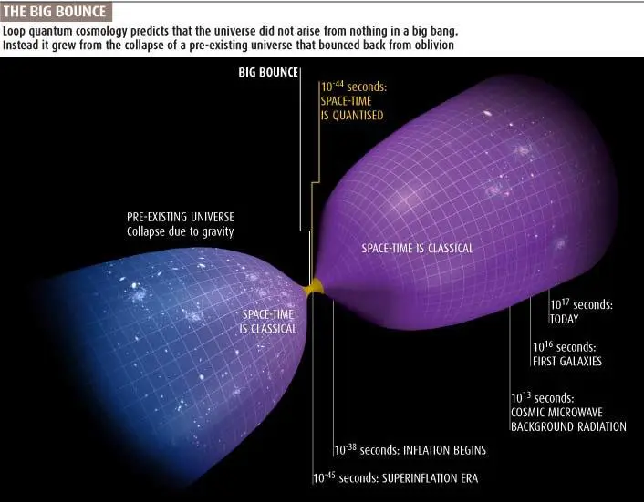 teoría cíclica del universo - Que postula la teoría cíclica