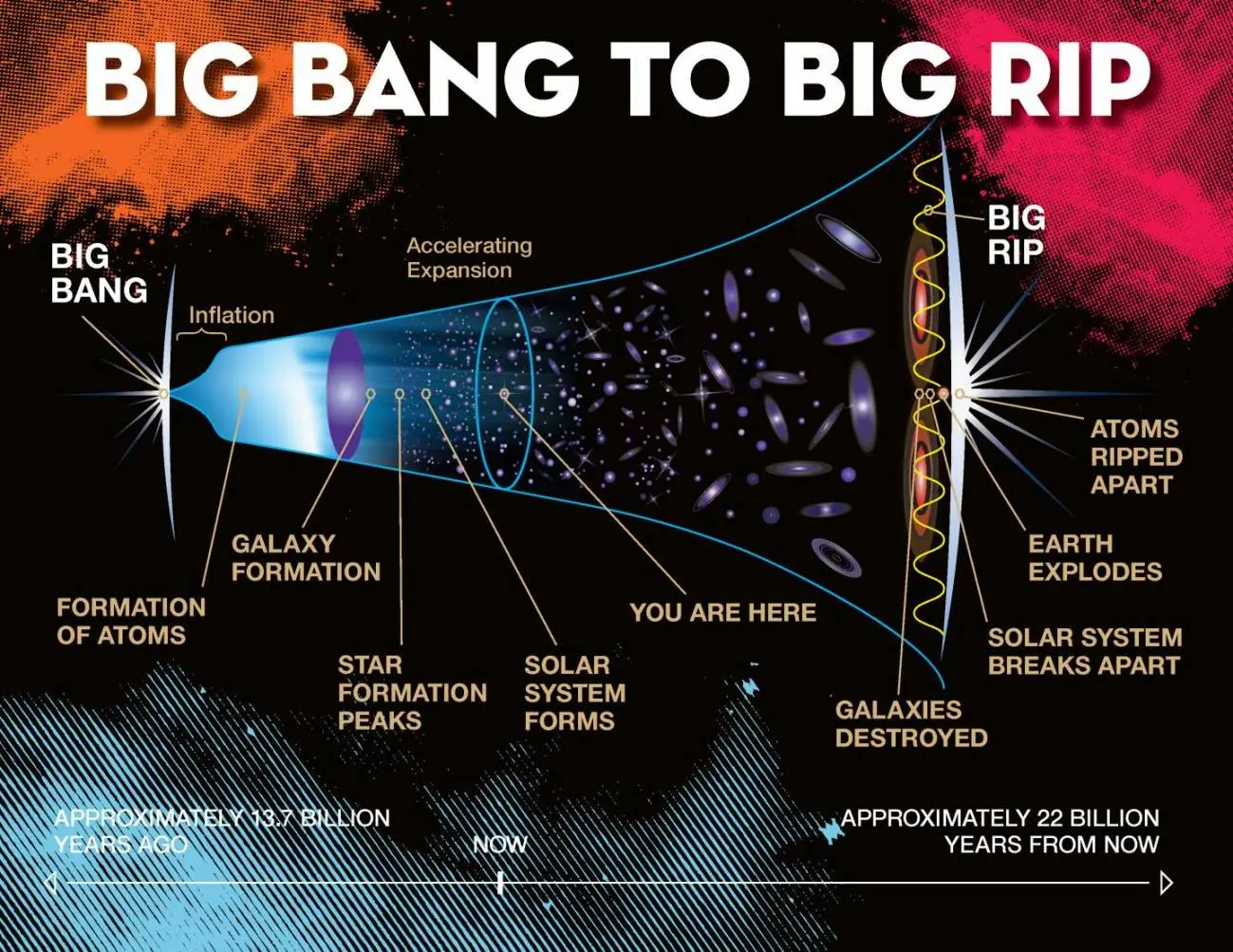 big rip la evolucion del universo - Quién es el autor de la teoria del Big Rip