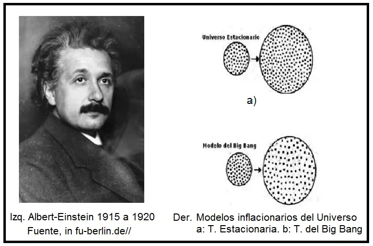 einstein universo estatico - Quién fue el científico que propuso un universo estático